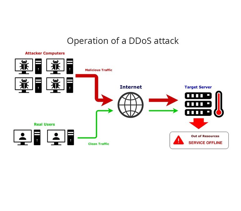 DDoS attacks